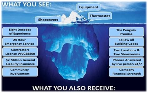 Iceberg Effect | Groggs Home Services | HVAC, Plumbing & Electrical