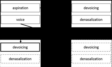 phonetic relation between aspiration and devoicing/denasalization ...