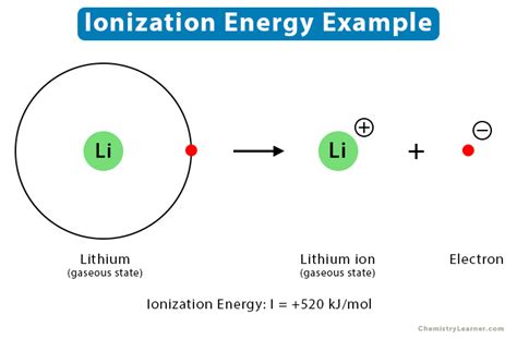 Ionization Energy: Definition, Chart & Periodic Table Trend