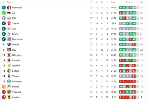 Eredivisie Standings - GW 17/34 : r/soccer