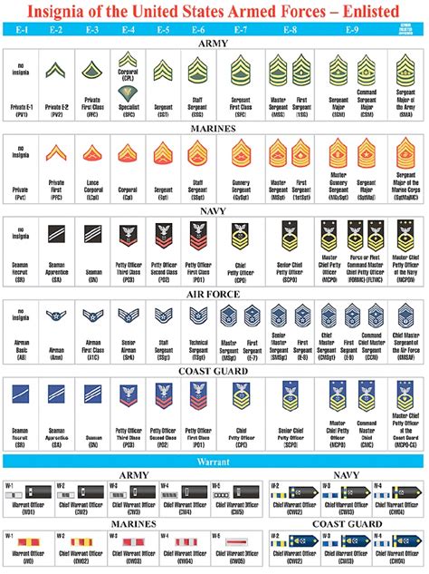 16 best images about Military Rank Structure on Pinterest | Canon, Navy ...