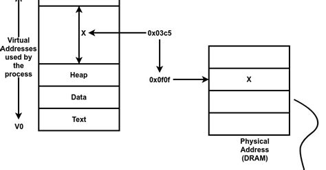 Operating System: Process and Process Management