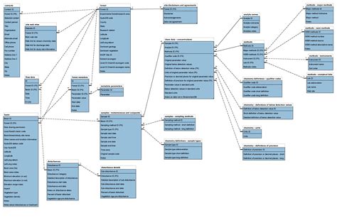 Database Design | Stream Chemistry Synthesis Project (StreamChemDB)