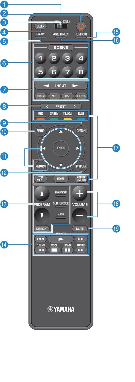 RX-A2A | Part names and functions of the remote control