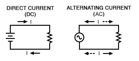 What is Alternating Current (AC)? | Basic AC Theory | Electronics Textbook