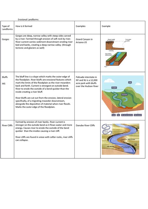 Geographical Landforms - Erosional Landforms Type of Landforms How is ...