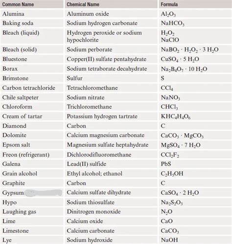 Common Chemical Compounds List