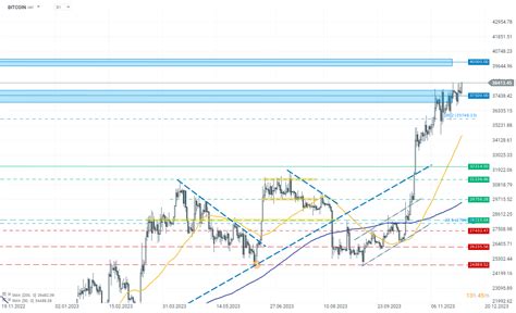 Chart of the day - Bitcoin (01.12.2023) | XTB