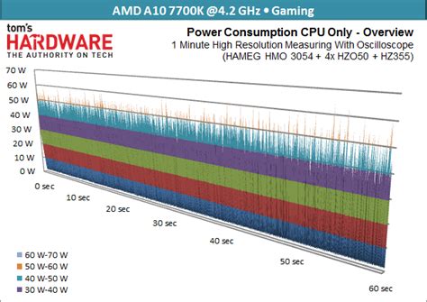 AMD A10-7800 Kaveri APU Power Draw Efficiency