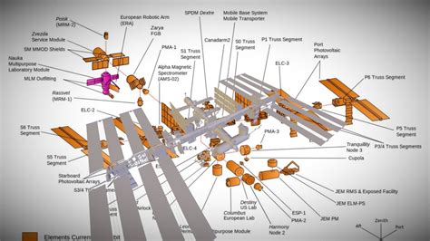 International Space Station Block Diagram