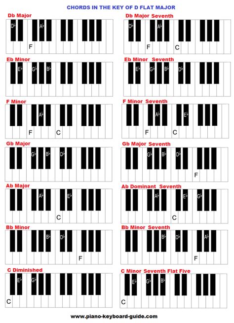 D Flat Chord Progression - Chord Walls