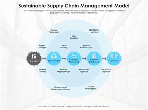 Sustainable Supply Chain Management Model | Presentation Graphics ...