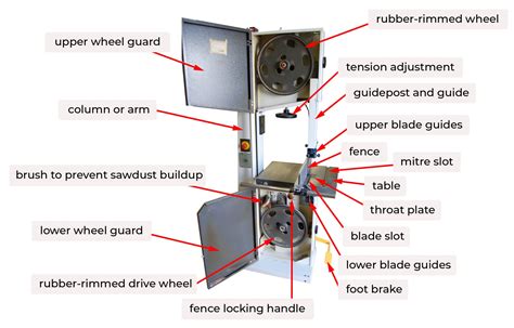 Parts of the Band Saw – Woodworking Machinery