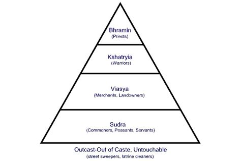 Jati: The Caste System in India | Asia Society