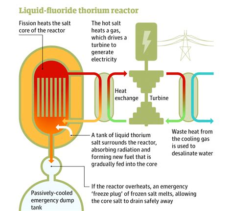 Thorium and Molten Salt Reactors - Nuclear Energy Info