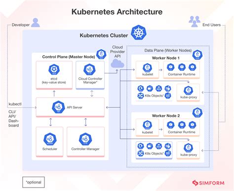 Kubernetes Architecture and Components with Diagram