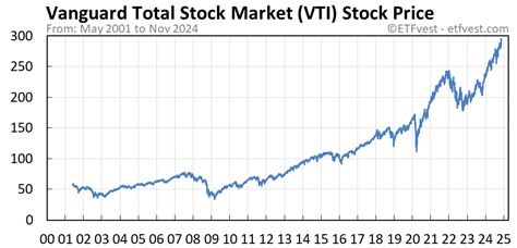 VTI Stock Price Today (plus 9 insightful charts) • ETFvest