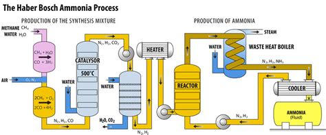 Haber Process (Ammonia Manufacturing) - The Engineering Concepts