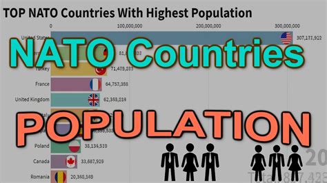 [Statistics] Top NATO Countries With Highest Population ( 1960 - 2019 ...