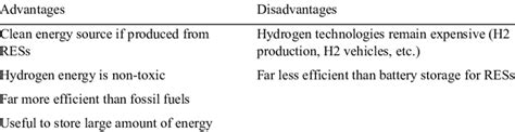 Hydrogen Fuel Cell Cars Pros And Cons