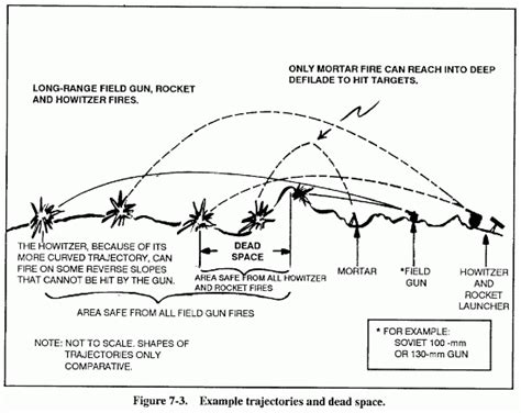 Difference Between Artillery, Howitzer, Mortar and Guns in Military