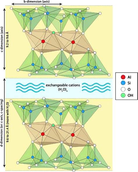 Structure of montmorillonite clay. Montmorillonite has a layer-lattice ...