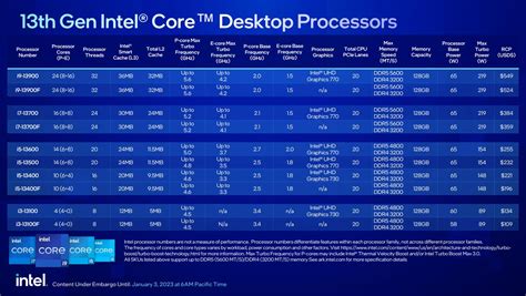 Intel has expanded the range of desktop Core processors of the 13th ...