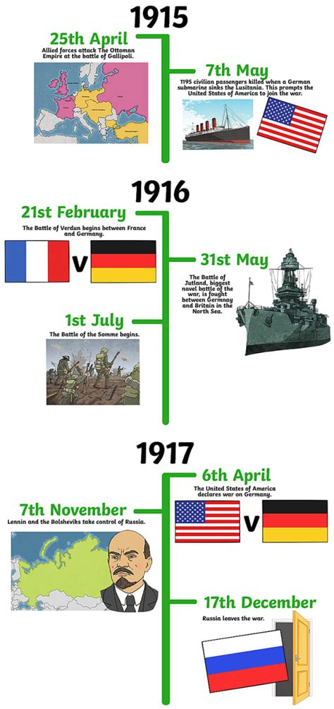 What Are the Main Events on the First World War Timeline? - Twinkl Homework