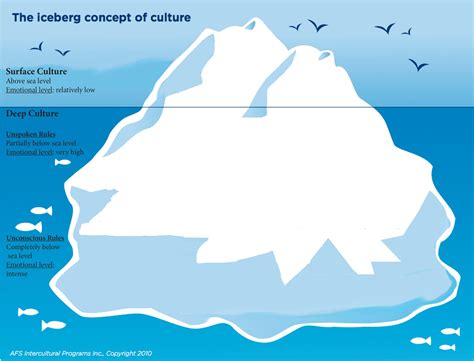 Cultural Iceberg Worksheet