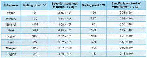 Understanding Specific Latent Heat - CBSE Library