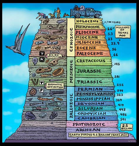 Geologic time scale - My site