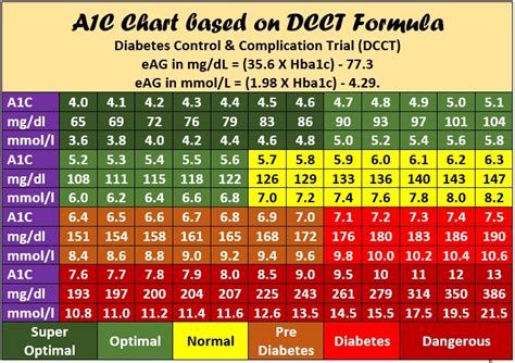 Printable Diabetic Blood Sugar Conversion Chart | Images and Photos finder