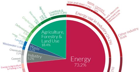 A Global Breakdown of Greenhouse Gas Emissions by Sector