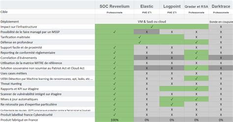 Comparison of SOC SIEM solutions - ITrust