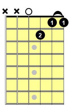 Cm7 Guitar Chord: 5 Essential Ways To Play This Chord - National Guitar ...