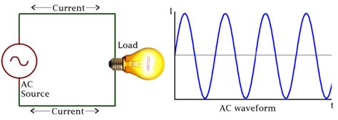 Alternating Current Diagram