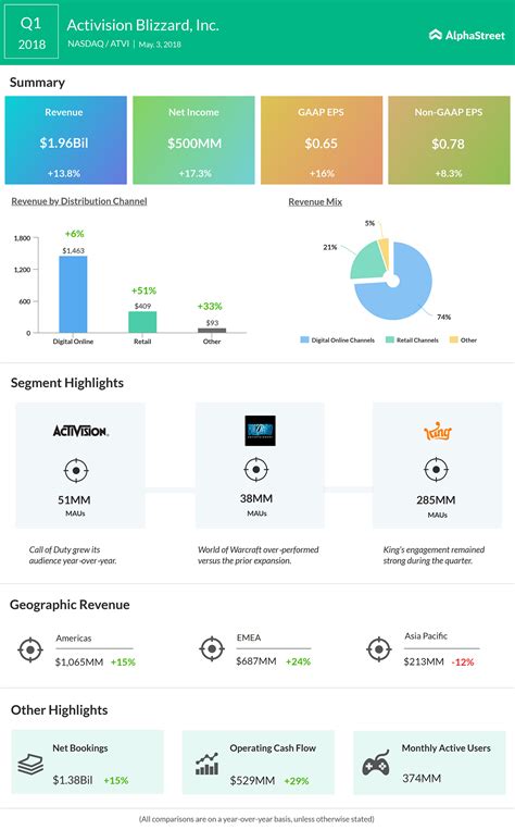 Call of Duty drives Activision’s Q1 earnings to record high | AlphaStreet