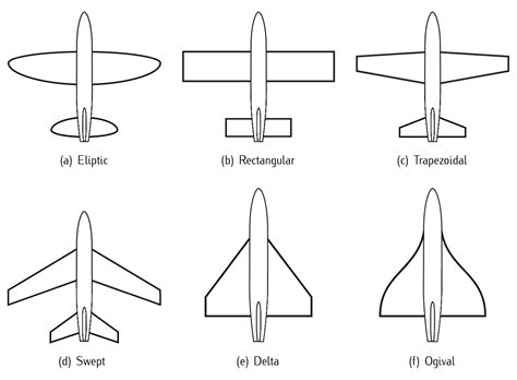 2.2.2: Wing - Engineering LibreTexts