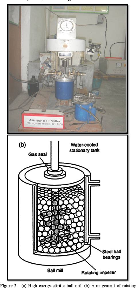 Mechanical Milling: a Top Down Approach for the Synthesis of ...