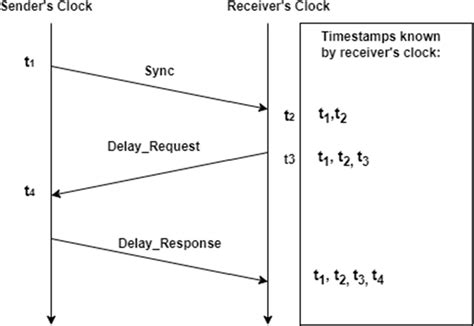 Implementation of two-way clock synchronization [22, 31] | Download ...