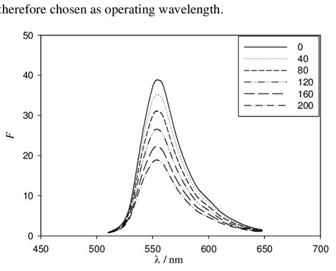 Fluorescence emission spectra of rhodamine 6G (from top to bottom, the ...