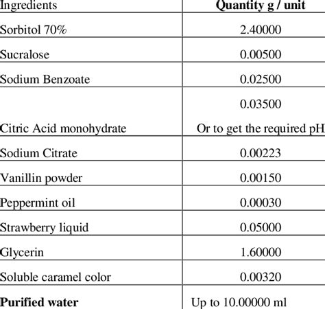 ingredients of the solution part | Download Scientific Diagram