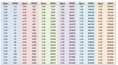 Six Sigma Levels Chart