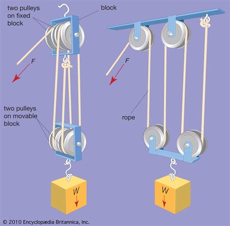 Simple machine - Pulley, Screw | Britannica