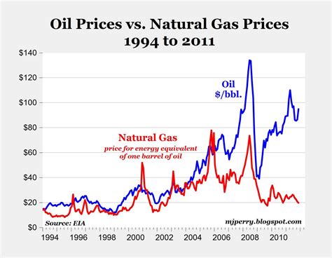 CARPE DIEM: Charts of the Day: Oil vs. Natural Gas Prices; On An Energy ...