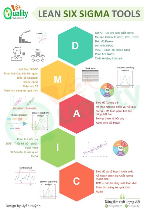 [INFOGRAPHIC] Lean Six Sigma Tools - Việt Quality