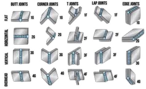 Types of Welding Positions: All Main Types – Weldinguru