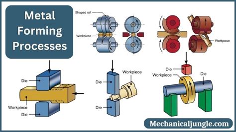 Forming Process