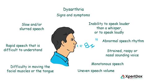 Slow slurry speech- It could be dysarthria - YouTube