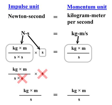 Impulse Formula